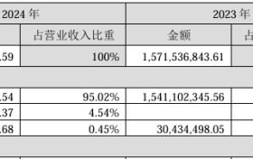 罗博特科拟港股上市：市盈率664倍，港股同行30倍左右，同行业同规模港股公司日均交易额100万港元